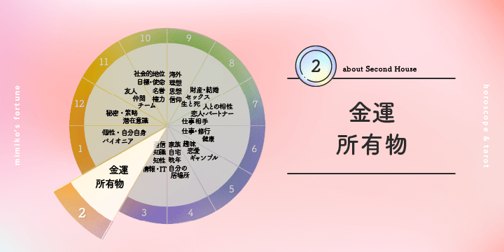 2ハウス・2番目の部屋|彌彌告のホロスコープ占い